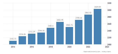 rwanda gdp per capita 2023
