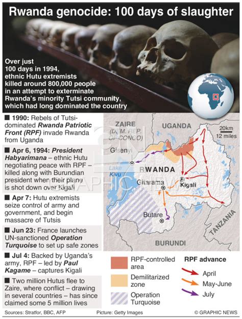 rwanda genocide timeline