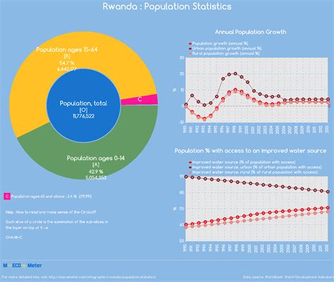 rwanda population census