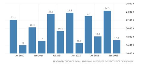 rwanda unemployment rate 2023