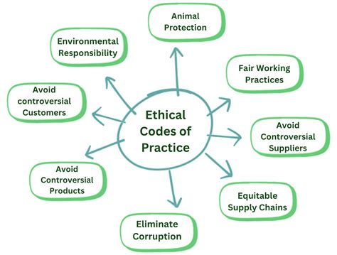 Rx&D Code Of Ethical Practices