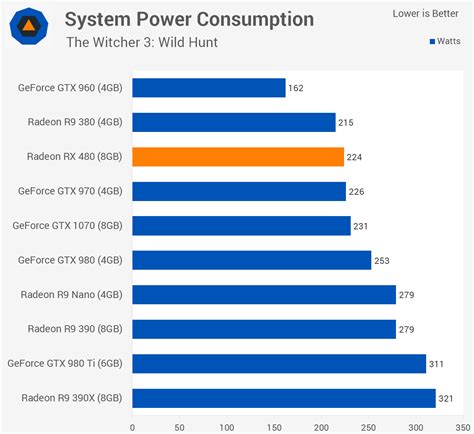 rx 480 power consumption