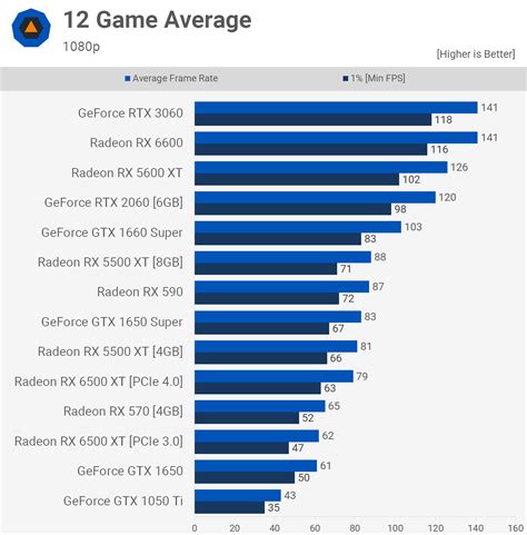rx 6500 xt benchmark games