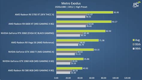 rx 6600 benchmark games