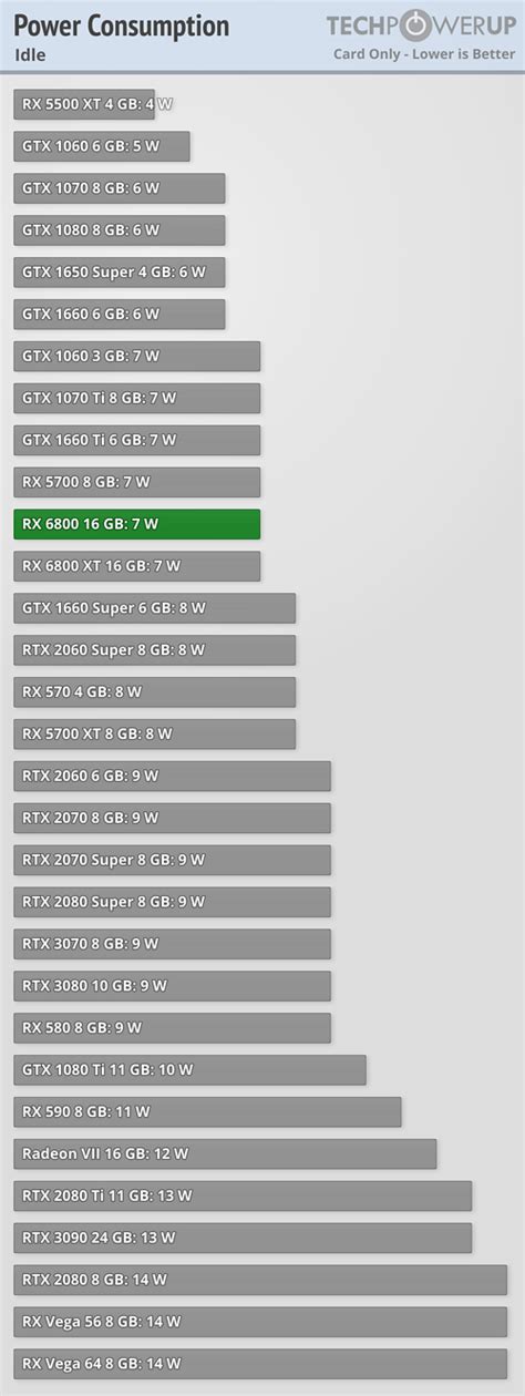 rx 6800 power consumption