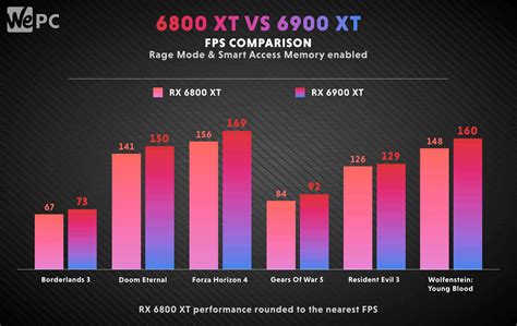 rx 6800 vs 6950 xt