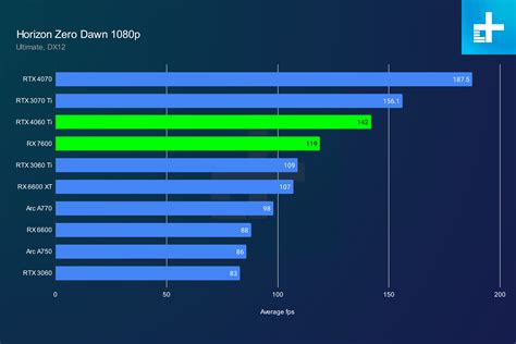 rx 7600 gaming performance