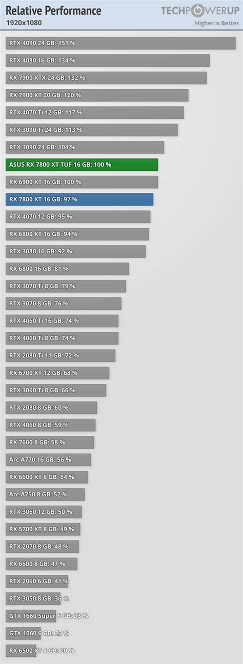 rx 7800 xt relative performance