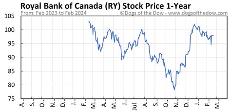 ry stock price today canada market
