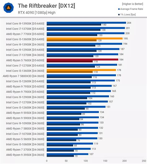 ryzen 5 7600x vs intel 13600k