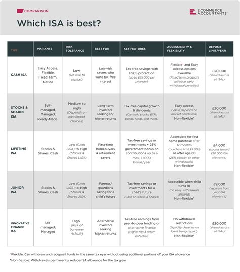 s&s isa comparison