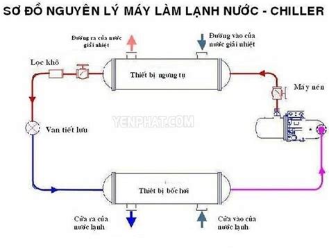 sơ đồ hệ thống lạnh công nghiệp