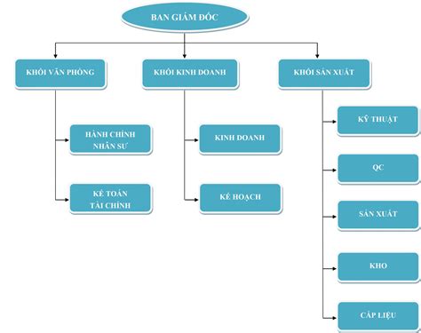 sơ đồ tổ chức là gì