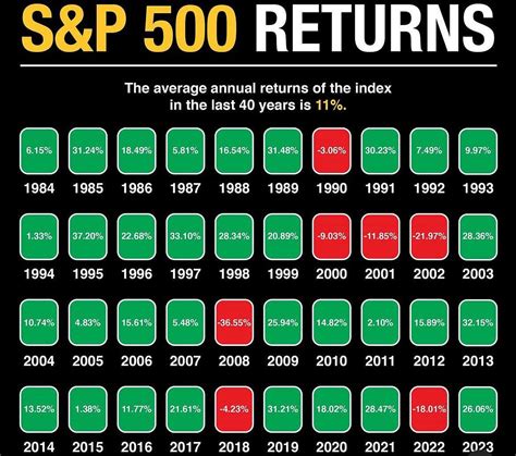 s and p 500 annual returns last 20 years