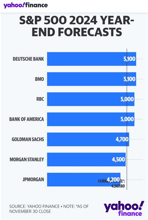 s and p 500 forecast 2025 stocks