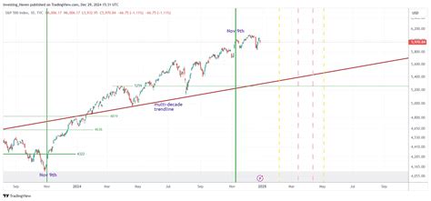 s and p 500 outlook 2025