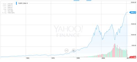 s and p 500 stock market today yahoo finance