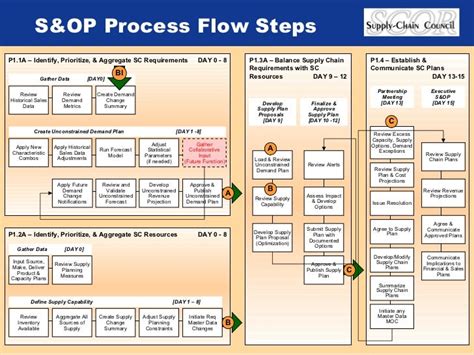 S Op Process Flow Chart