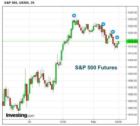 S P 500 Future Chart