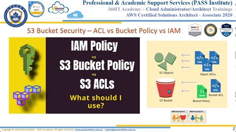 S3 Bucket Acl Prohibited