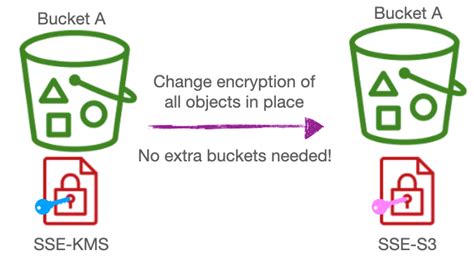 S3 Bucket Encryption Existing Objects