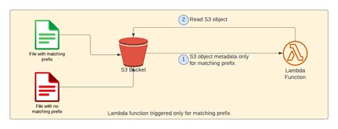 S3 Bucket Event Example