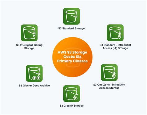 S3 Bucket In Aws Pricing