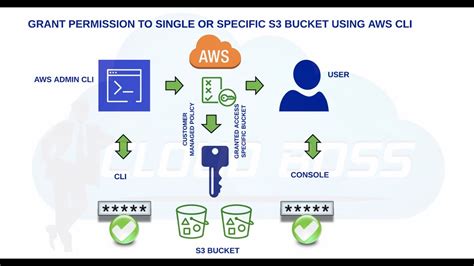 S3 Bucket Policy Ec2 Instance