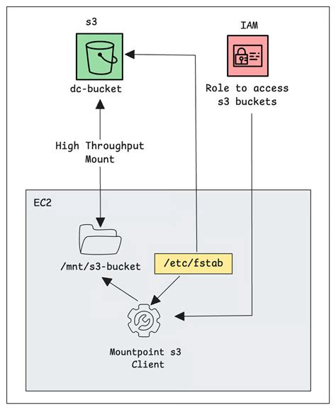 S3 Bucket Policy For Ec2 Instance