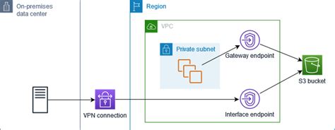 S3 Endpoint Url Https