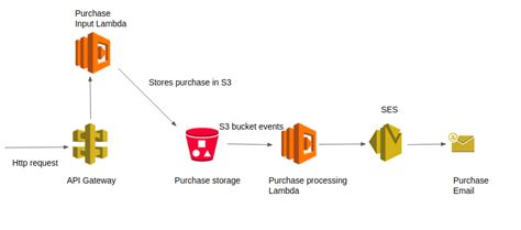 S3 Get Bucket Notification