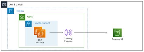 s3 interface endpoint pricing