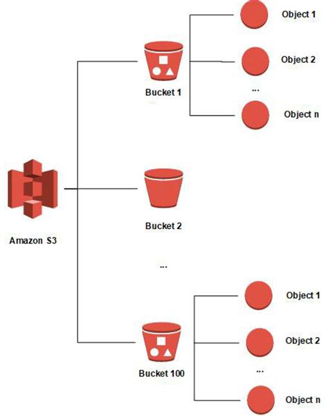 S3 List Objects In Bucket