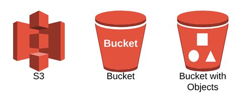 S3 Max Objects Per Bucket
