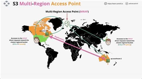 S3 Multi Region Endpoint
