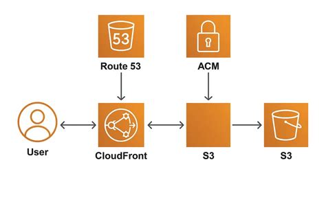 S3 Website Endpoint With Cloudfront