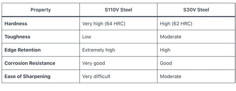 s30v vs s110v steel