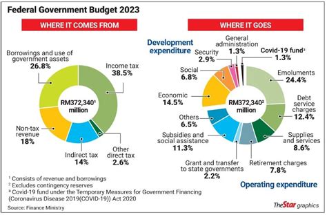 sa budget 2023 summary