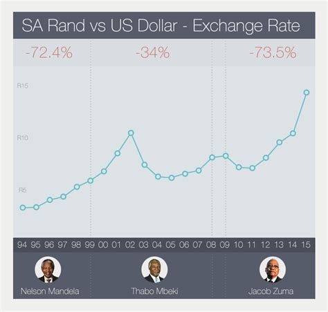 sa rand rate