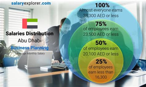 saab abu dhabi salary