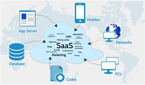 Saas Cloud Computing Software