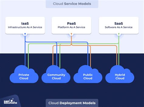 Saas Is A Cloud Deployment Model