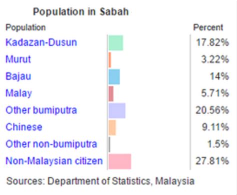 sabah population by race