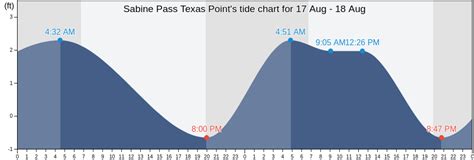 Sabine Pass Tide Chart