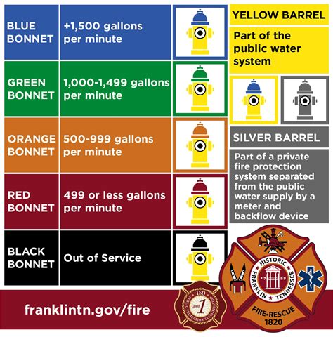 sac code for fire hydrant system