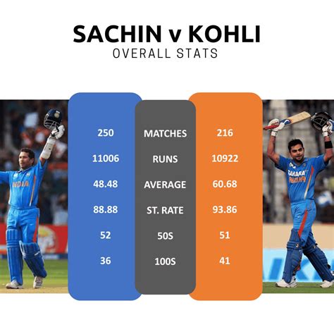 sachin tendulkar age comparison 2023