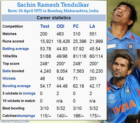 sachin tendulkar records list in cricket