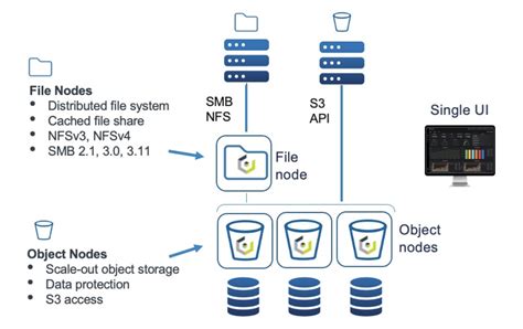 sacrifice of some data storage space
