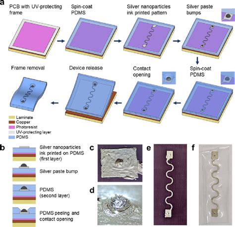 sacrificial pad fab process