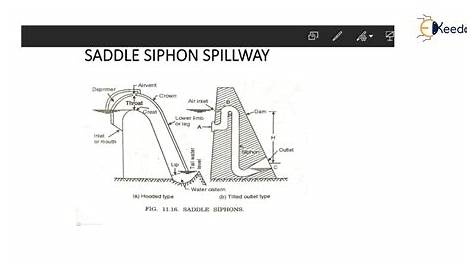 Saddle Siphon Spillway PPT EXAMPLE OF COURSEWORK PowerPoint Presentation ID